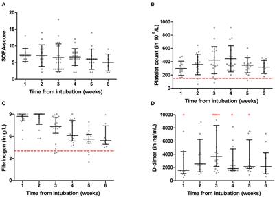 Serial EXTEM, FIBTEM, and tPA Rotational Thromboelastometry Observations in the Maastricht Intensive Care COVID Cohort—Persistence of Hypercoagulability and Hypofibrinolysis Despite Anticoagulation